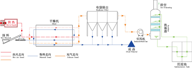 果渣烘干機生產(chǎn)線(xiàn)配置