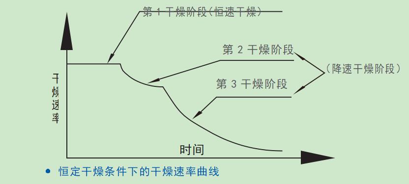 烘干機的三個(gè)烘干階段